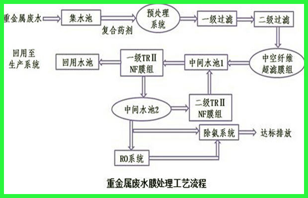 工業重金屬廢水處理工藝